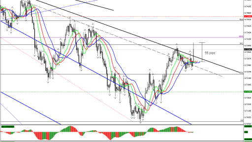 AUD/USD H4 Chart