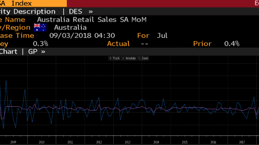 Australia retail sales