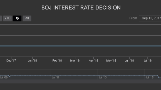 BOJ Interest Rate Decision