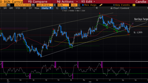 Barclays USD/CAD weekly expectations