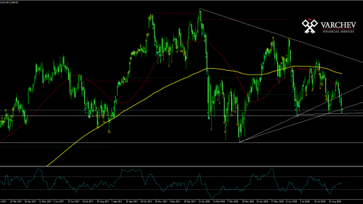 DAX technical analysis