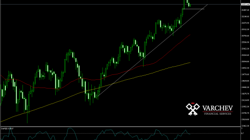 DJIA Daily Chart