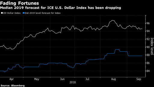 USD Forecast