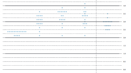 Dot Plot