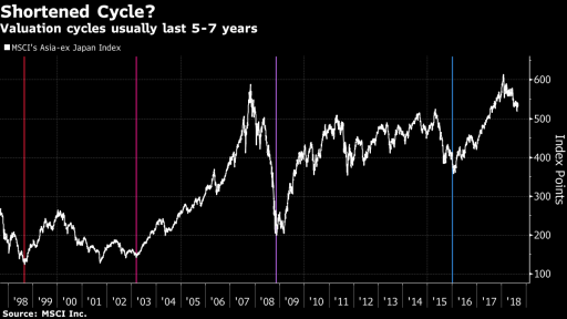 Emerging Markets short economic cycle