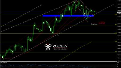 Varchev Finance - EUR/AUD short term expectations