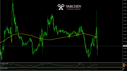 EUR/USD M15