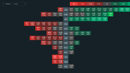 FX Market