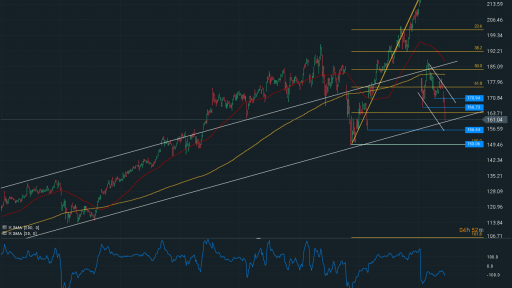 Facebook Daily Chart