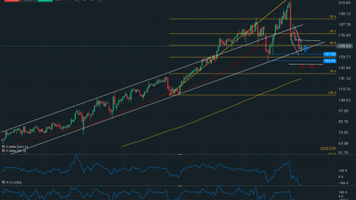 Facebook Daily Chart