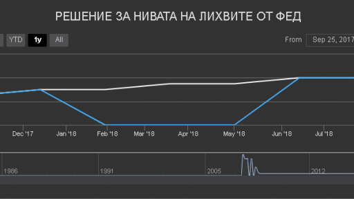 Fed Interest Rate