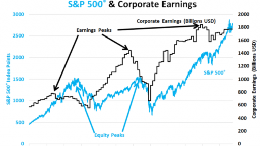 S&P 500 and corporate earnings