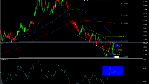 GBPUSD daily