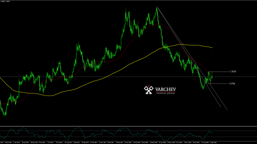 GBPUSD daily chart