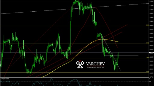 GBP/USD H1