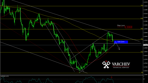 Varchev Finance - GBP/USD Short term expectation