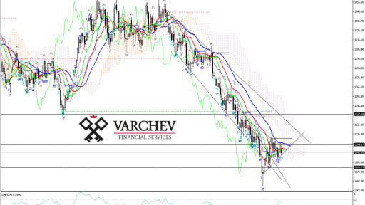 GOLD Daily Chart