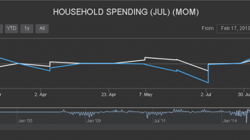 Household Spending