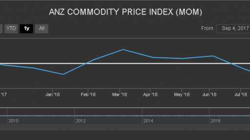 NZD Commodity