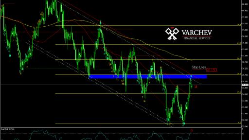 Varchev Finance - NZD/JPY short term expectations