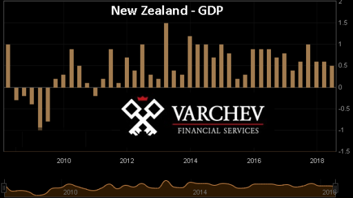 New Zealand GDP