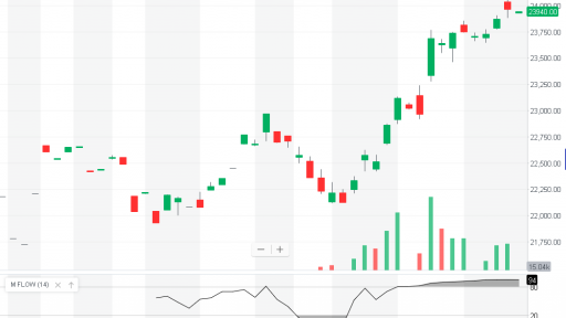 Nikkei 225