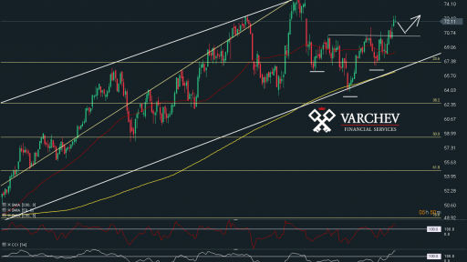 Varchev Finance - WTI short term expectation