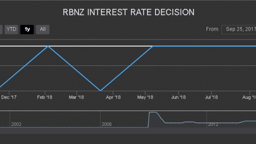 RBNZ Interest Rate Decision