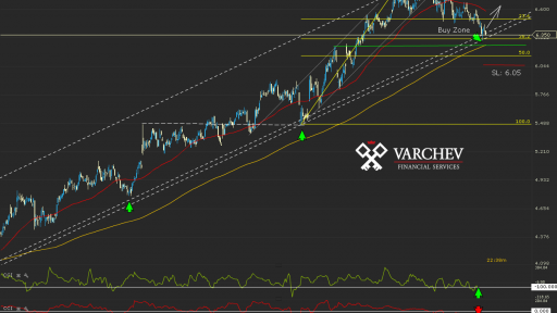 Varchev Finance - SGRO.UK Long expectations=