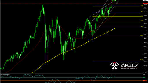 SPX Daily