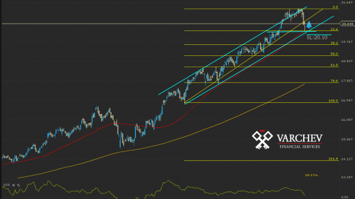 TEG.DE Daily Chart