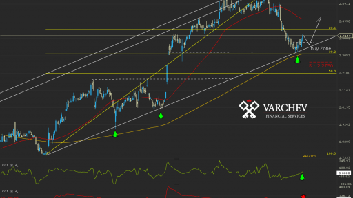 Varchev Finance - TSCO.UK Long expectations=