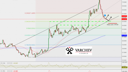 Varchev Finance - USD/RUB expectations