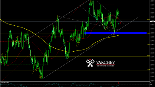 Varchev Finance - USD/CAD short term expectations