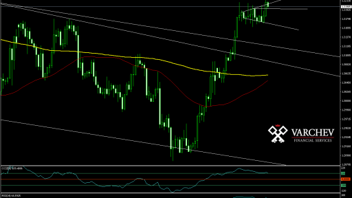 USD/CAD H4