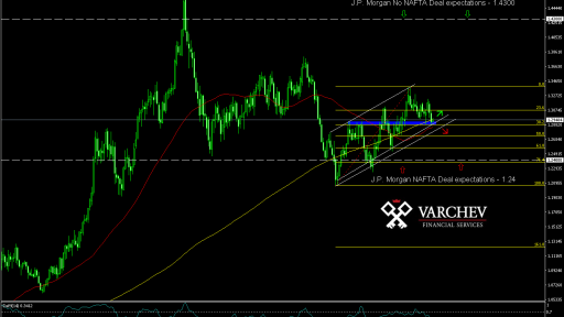 Varchev Finance - USD/CAD short term expectations