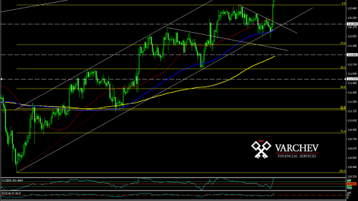 USD/JPY H1 Chart