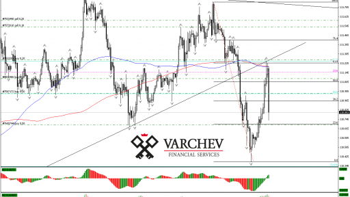 USD/JPY H1