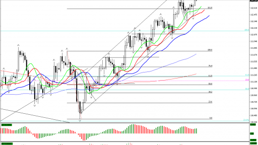 USD/JPY H4