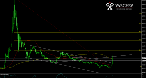 XRP/USD Daily