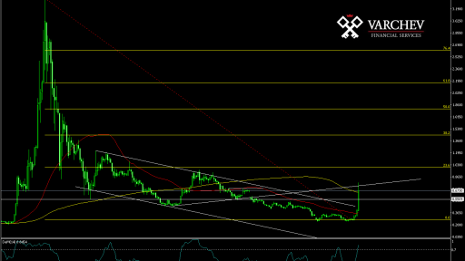 XRP/USD Daily