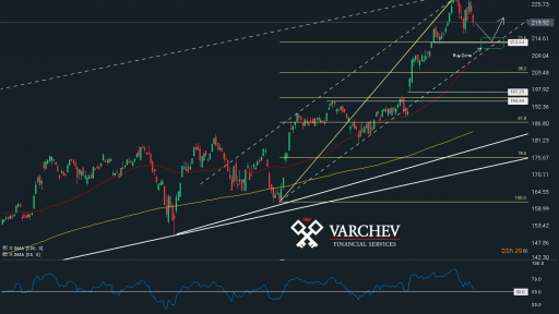 Varchev Finance - Apple short term expectations