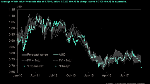 Westpac expectation for AUD/USD