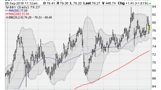 Best Buy Daily chart