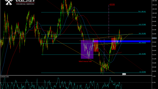 Varchev DXY daily