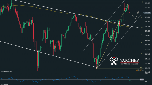 Varchev Finance - EUR/JPY Short term expectations