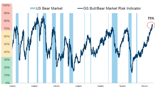 Goldman Sachs Bull/Bear market