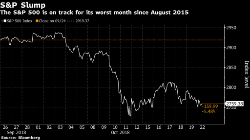 S&P 500 slump