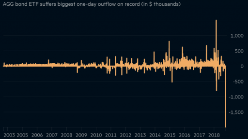 Black Rock Bond ETF Outflow