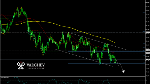 AUD/JPY Daily